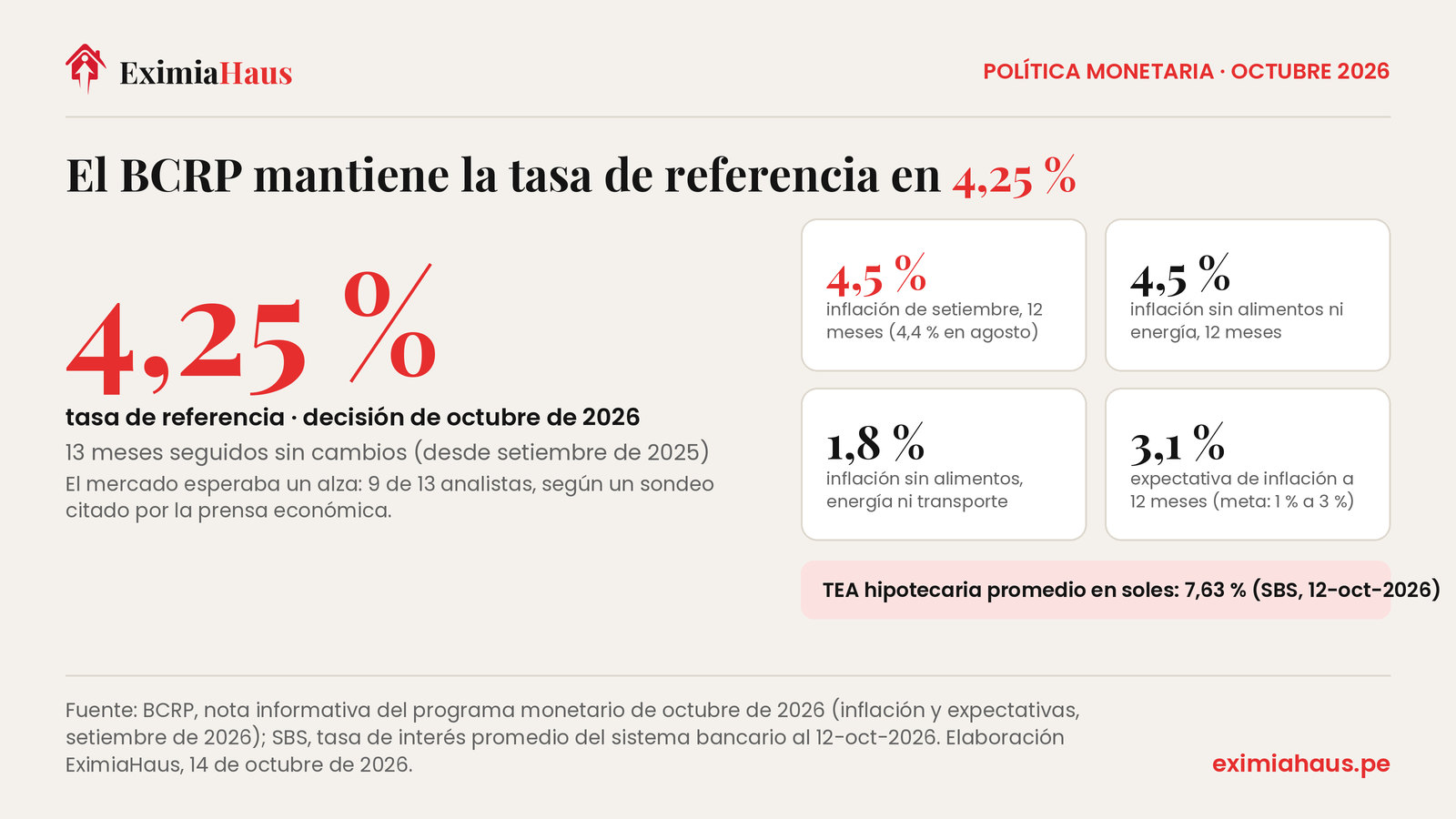 Infografía: el BCRP mantiene la tasa de referencia en 4,25 % en octubre de 2026, 13 meses sin cambios; inflación de setiembre 4,5 % a doce meses, sin alimentos ni energía 4,5 %, sin alimentos, energía ni transporte 1,8 %, expectativa a doce meses 3,1 %; tasa hipotecaria promedio en soles 7,63 % según la SBS al 12 de octubre de 2026