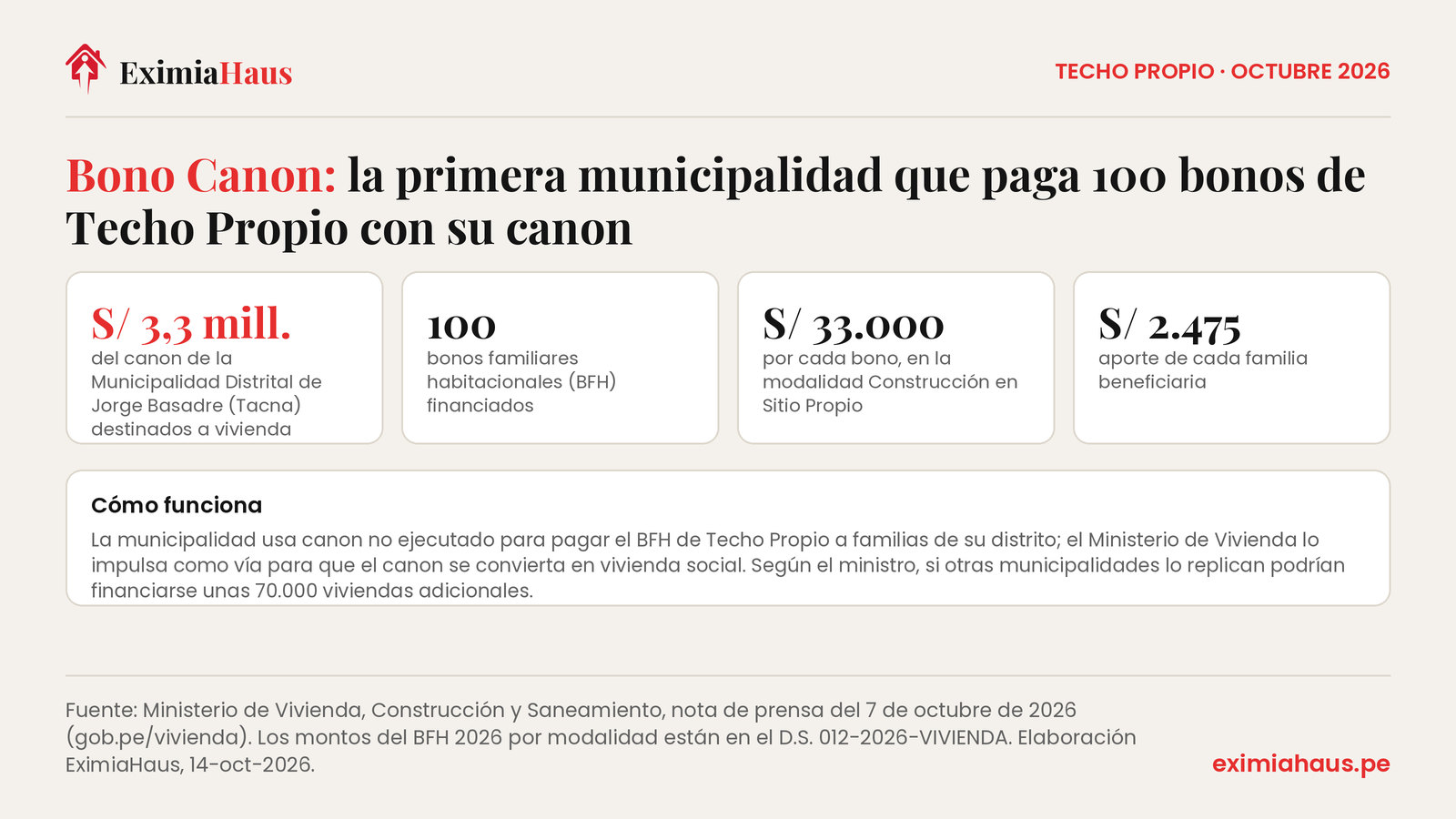 Infografía del Bono Canon de Techo Propio en Tacna, octubre de 2026: la Municipalidad Distrital de Jorge Basadre destina S/ 3,3 millones de su canon a 100 bonos familiares habitacionales de S/ 33.000 cada uno en la modalidad Construcción en Sitio Propio, con un aporte de S/ 2.475 por familia; según el Ministerio de Vivienda, replicado en otras municipalidades el esquema podría financiar unas 70.000 viviendas adicionales