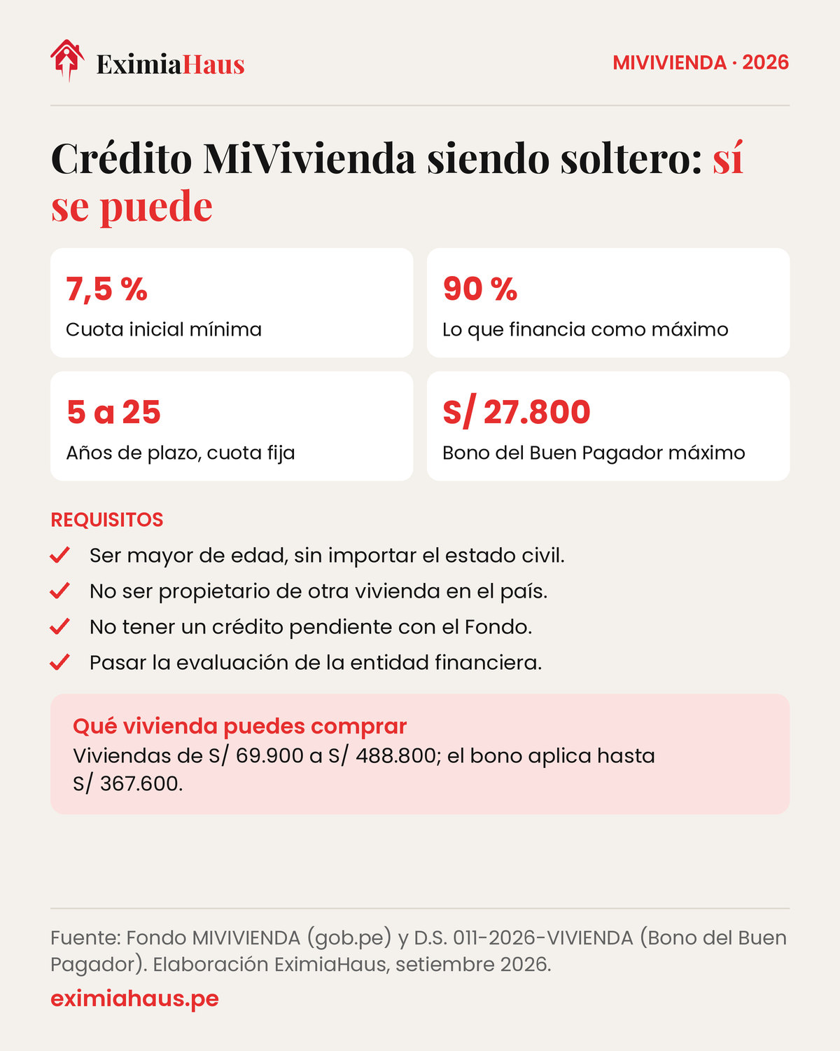 Crédito MiVivienda para solteros en 2026: cuota inicial desde 7,5 %, financia hasta 90 %, plazo de 5 a 25 años y Bono del Buen Pagador de hasta S/ 27.800; requisitos: mayor de edad sin importar el estado civil y no tener otra vivienda