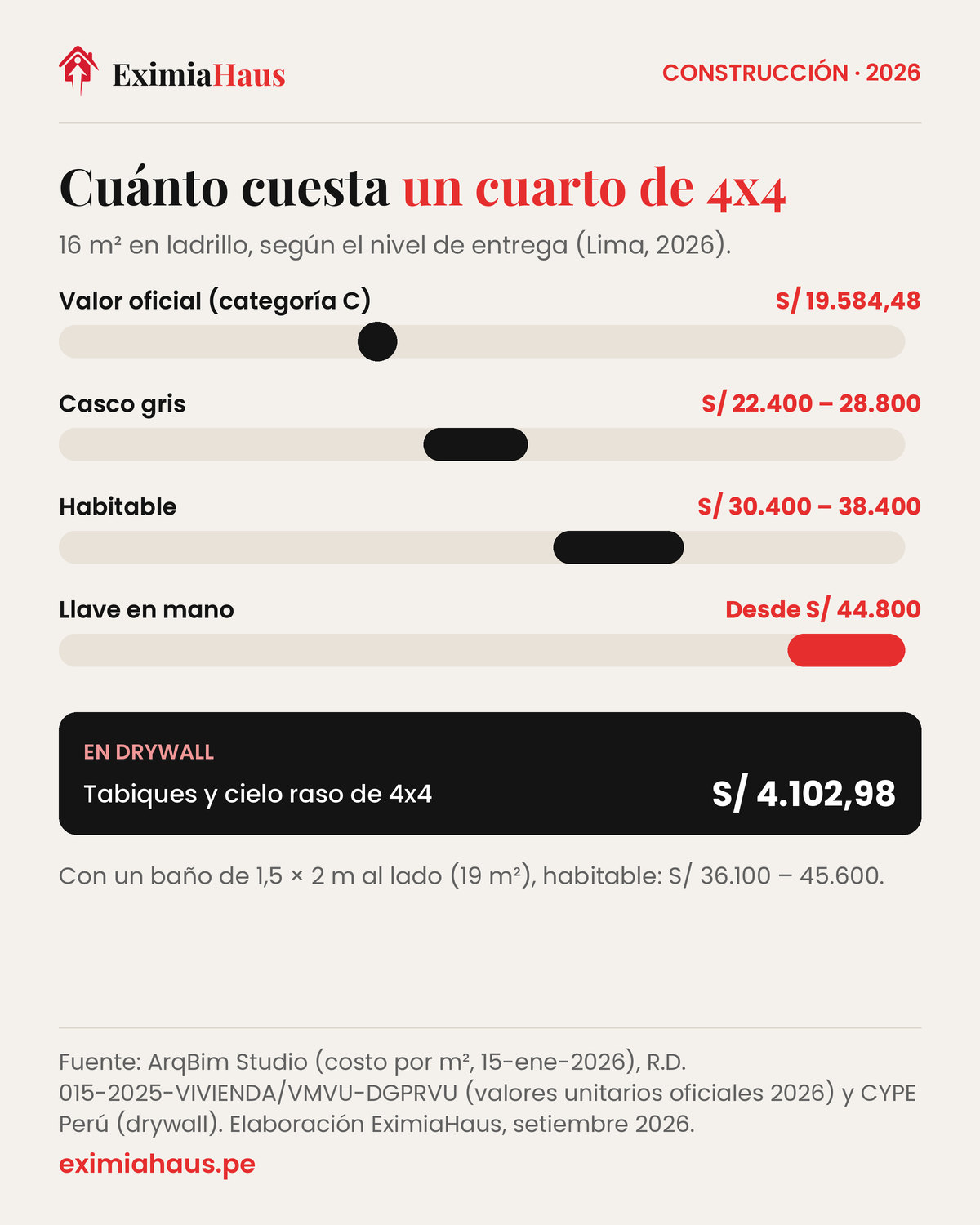 Costo de un cuarto de 4x4 en 2026: S/ 22.400 a 28.800 en casco gris, S/ 30.400 a 38.400 habitable y desde S/ 44.800 llave en mano; en drywall, S/ 4.102,98