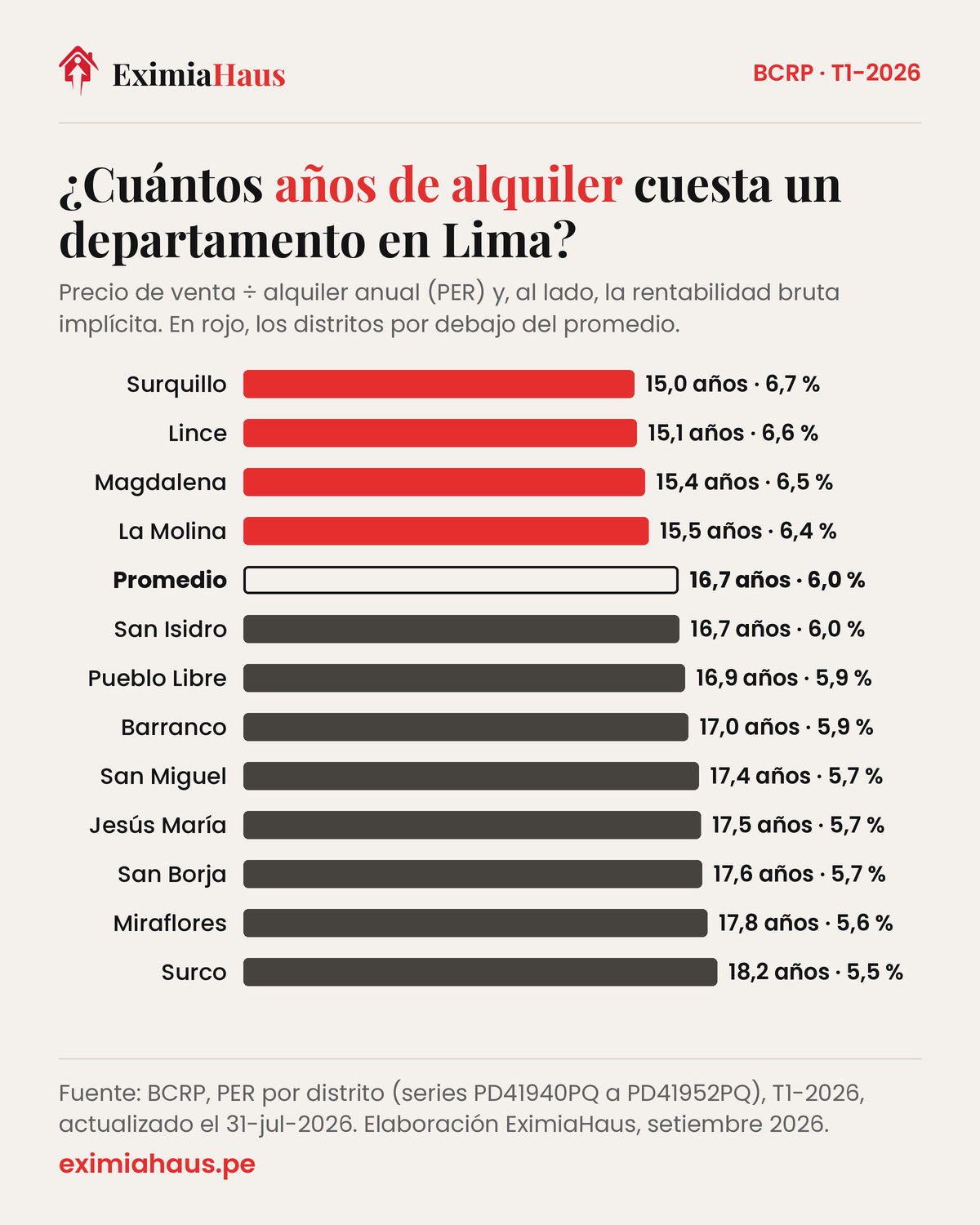 Gráfico de barras de los años de alquiler que cuesta un departamento en Lima por distrito, T1-2026, según el BCRP: Surquillo 15,0 años (6,7 %), Lince 15,1, Magdalena 15,4, La Molina 15,5, promedio 16,7, San Isidro 16,7, Pueblo Libre 16,9, Barranco 17,0, San Miguel 17,4, Jesús María 17,5, San Borja 17,6, Miraflores 17,8 y Surco 18,2 años (5,5 %)
