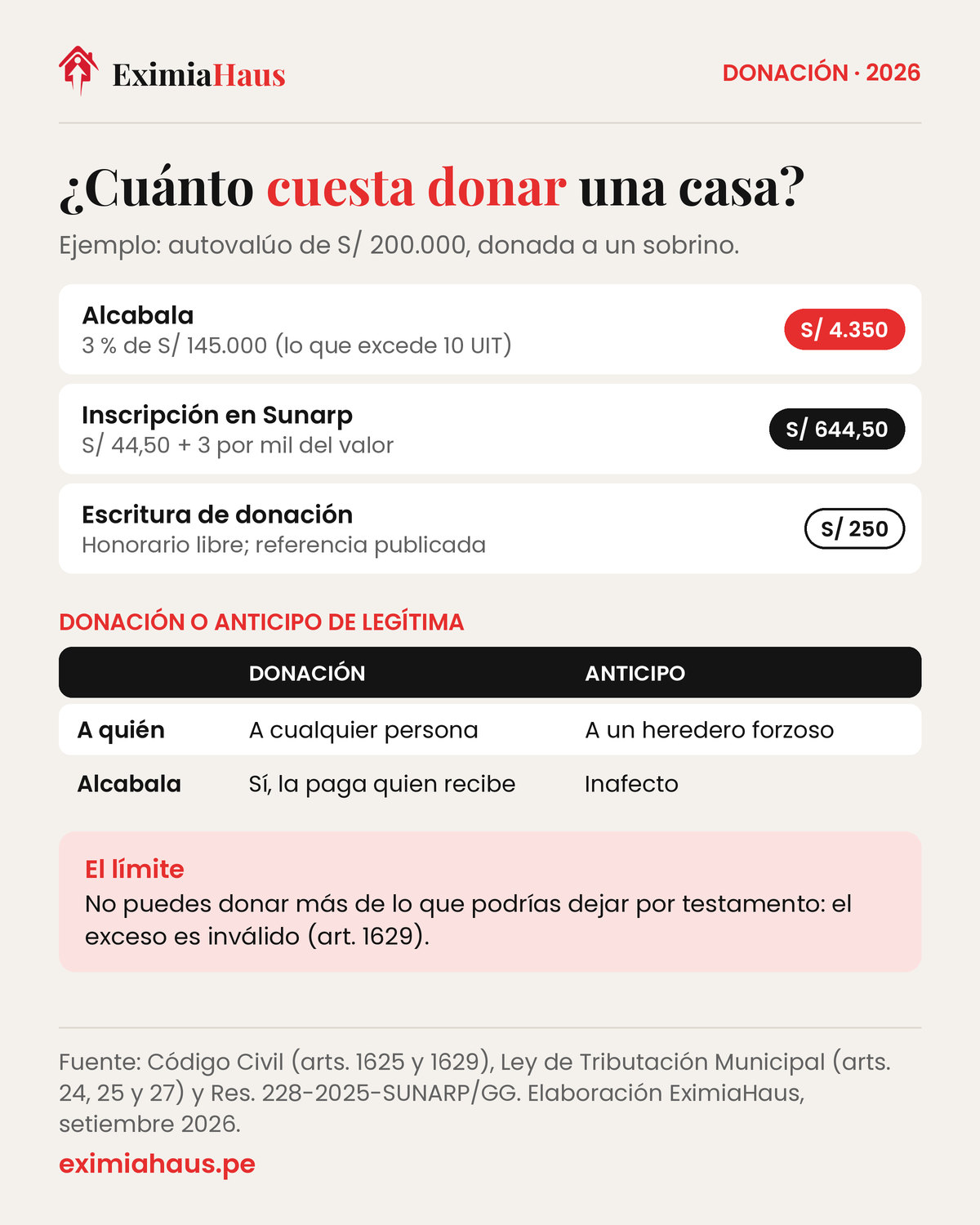Costo de donar una casa con autovalúo de S/ 200.000: alcabala de S/ 4.350, Sunarp S/ 644,50 y escritura desde S/ 250; donación frente a anticipo de legítima, que está inafecto a la alcabala; no se puede donar más de lo que se podría dejar por testamento
