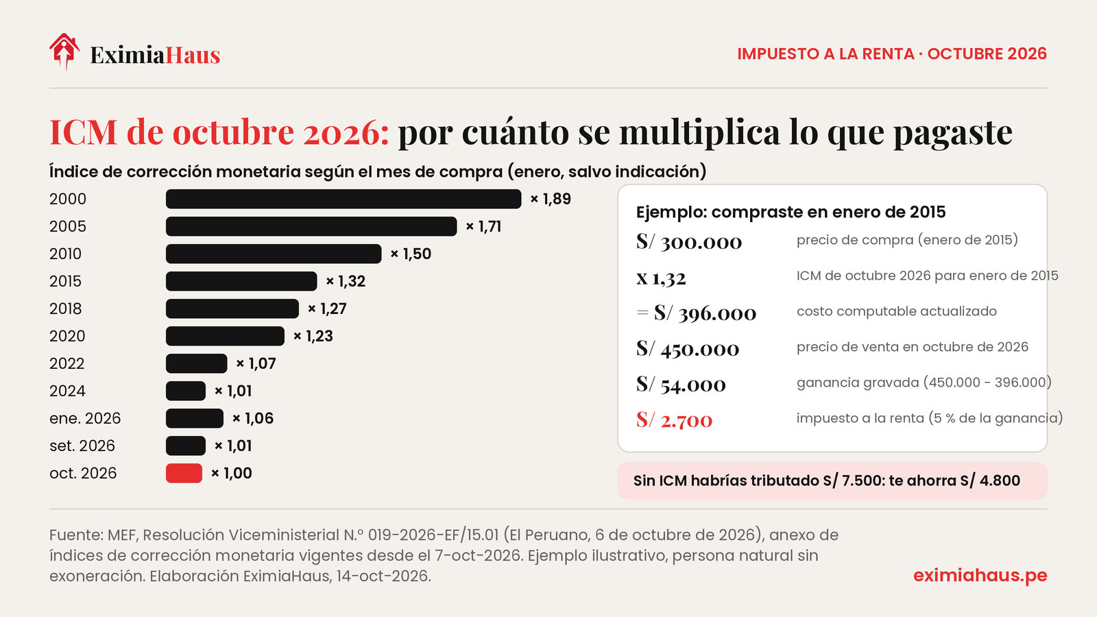 Infografía con los índices de corrección monetaria de octubre de 2026 según el mes de compra del inmueble: enero de 2000 × 1,89; 2005 × 1,71; 2010 × 1,50; 2015 × 1,32; 2018 × 1,27; 2020 × 1,23; 2022 × 1,07; 2024 × 1,01; enero de 2026 × 1,06; setiembre de 2026 × 1,01; octubre de 2026 × 1,00. Ejemplo: compra de S/ 300.000 en enero de 2015 por 1,32 da un costo computable de S/ 396.000; con una venta a S/ 450.000 la ganancia es S/ 54.000 y el impuesto del 5 % es S/ 2.700, frente a S/ 7.500 sin índice