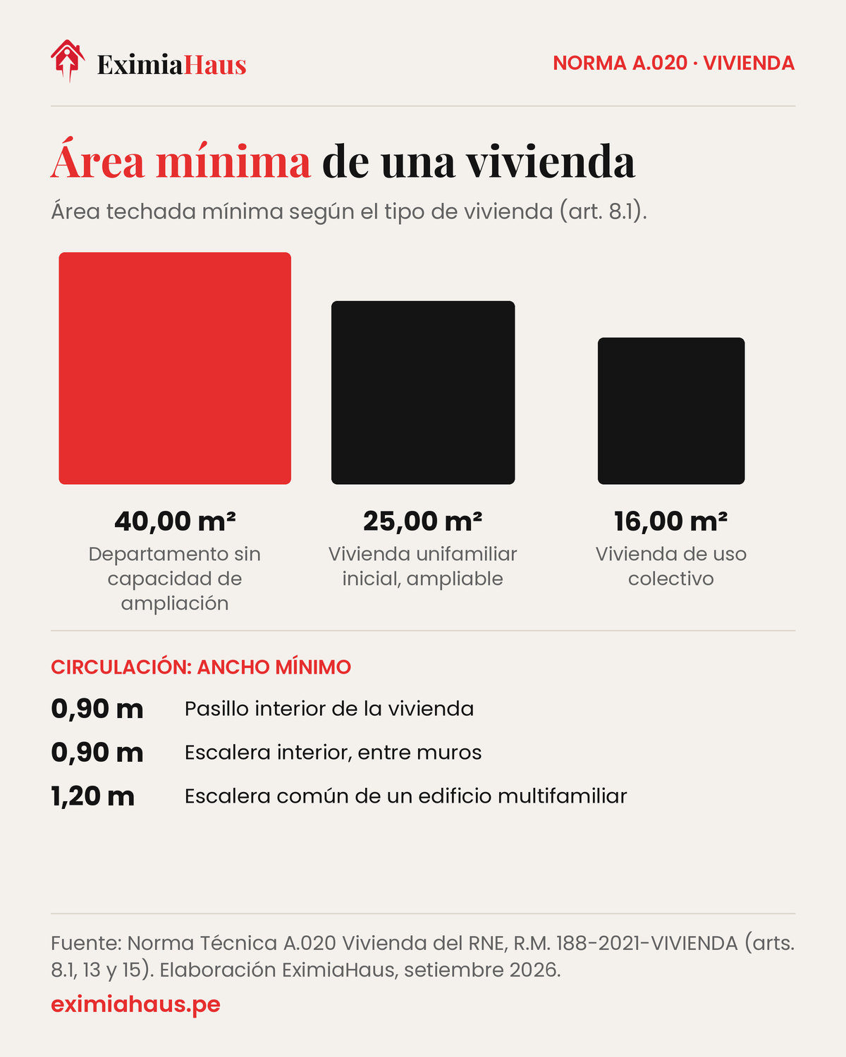Área mínima según la Norma A.020: 40 m² para un departamento, 25 m² para una vivienda unifamiliar inicial y 16 m² para vivienda de uso colectivo; pasillos de 0,90 m
