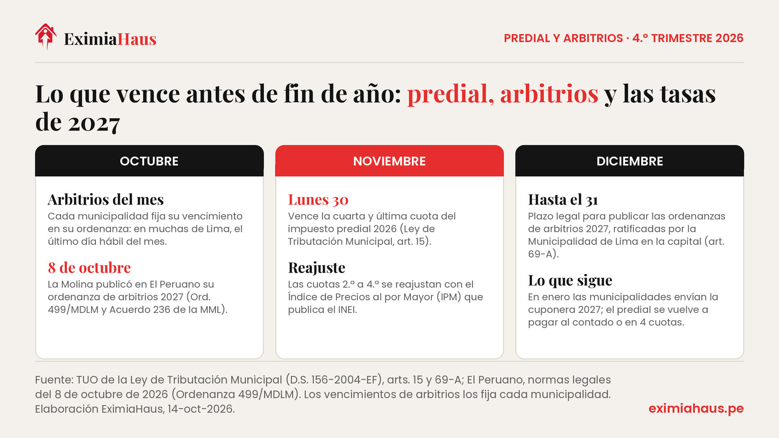 Infografía con el calendario tributario del cuarto trimestre de 2026 para propietarios en el Perú: en octubre vencen los arbitrios del mes según cada municipalidad y el 8 de octubre La Molina publicó su ordenanza de arbitrios 2027; el lunes 30 de noviembre vence la cuarta cuota del impuesto predial 2026, reajustada con el IPM del INEI; hasta el 31 de diciembre las municipalidades deben publicar sus ordenanzas de arbitrios 2027 ratificadas por la Municipalidad de Lima