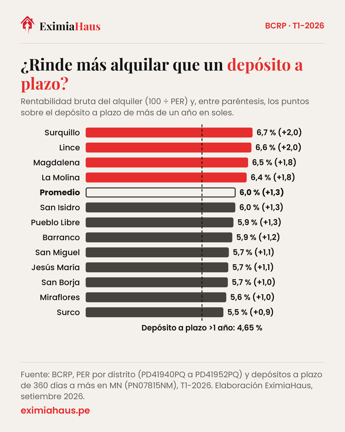 Gráfico de barras de la rentabilidad bruta del alquiler de departamentos por distrito de Lima en el primer trimestre de 2026, frente a la tasa del depósito a plazo de más de un año (4,65 %), según el BCRP: Surquillo 6,7 %, Lince 6,6 %, Magdalena 6,5 %, La Molina 6,4 %, promedio 6,0 %, San Isidro 6,0 %, Pueblo Libre 5,9 %, Barranco 5,9 %, San Miguel 5,7 %, Jesús María 5,7 %, San Borja 5,7 %, Miraflores 5,6 % y Surco 5,5 %