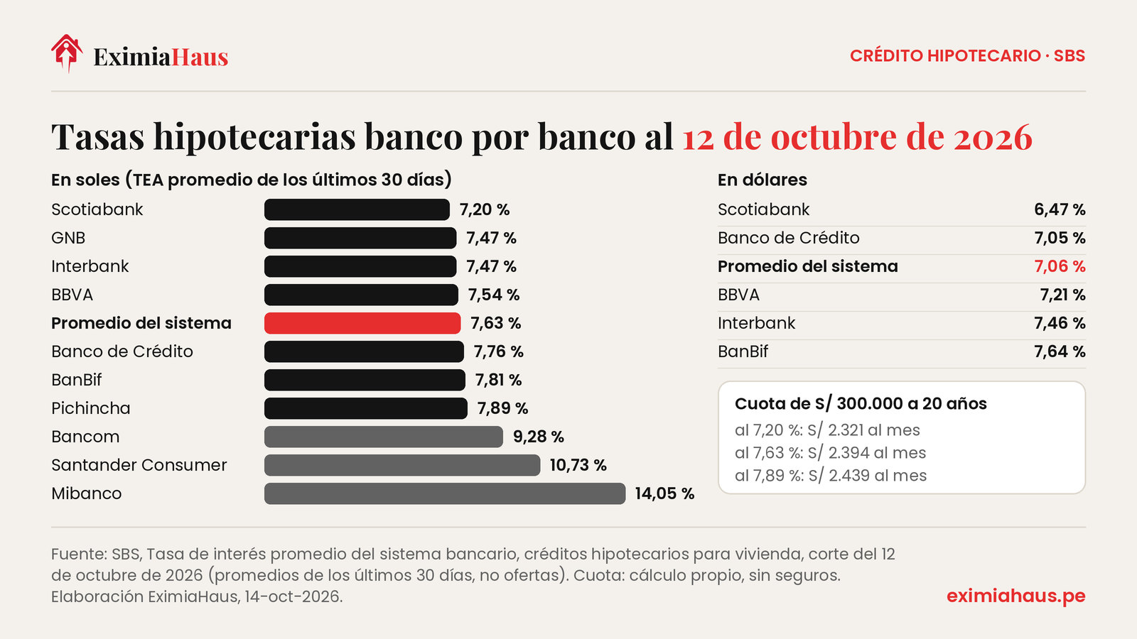 Infografía con las tasas hipotecarias promedio por banco al 12 de octubre de 2026 según la SBS. En soles: Scotiabank 7,20 %, GNB 7,47 %, Interbank 7,47 %, BBVA 7,54 %, promedio del sistema 7,63 %, Banco de Crédito 7,76 %, BanBif 7,81 %, Pichincha 7,89 %, Bancom 9,28 %, Santander Consumer 10,73 %, Mibanco 14,05 %. En dólares: Scotiabank 6,47 %, Banco de Crédito 7,05 %, promedio 7,06 %, BBVA 7,21 %, Interbank 7,46 %, BanBif 7,64 %. Cuota de S/ 300.000 a 20 años: S/ 2.321 al 7,20 %, S/ 2.394 al 7,63 % y S/ 2.439 al 7,89 %
