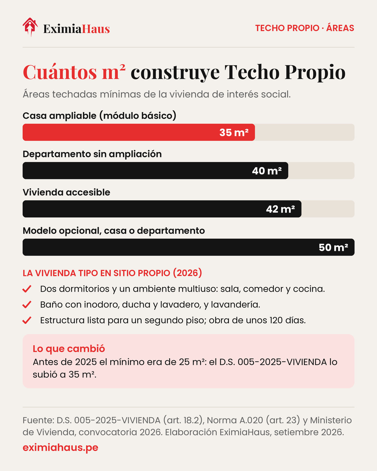 Áreas mínimas de Techo Propio: 35 m² la casa ampliable, 40 m² el departamento, 42 m² la vivienda accesible y 50 m² los modelos opcionales; la vivienda tipo en sitio propio tiene dos dormitorios, ambiente multiuso, baño, lavandería y estructura para un segundo piso